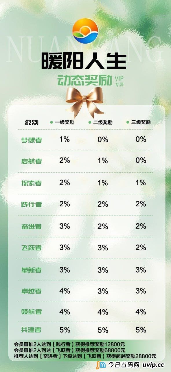 独家计算!“暖阳人生”拉人头数学悖论:每个人必须拉多少人,盘子才不会崩?(1) 独家计算!“暖阳人生”拉人头数学悖论:每个人必须拉多少人,盘子才不会崩?(1)