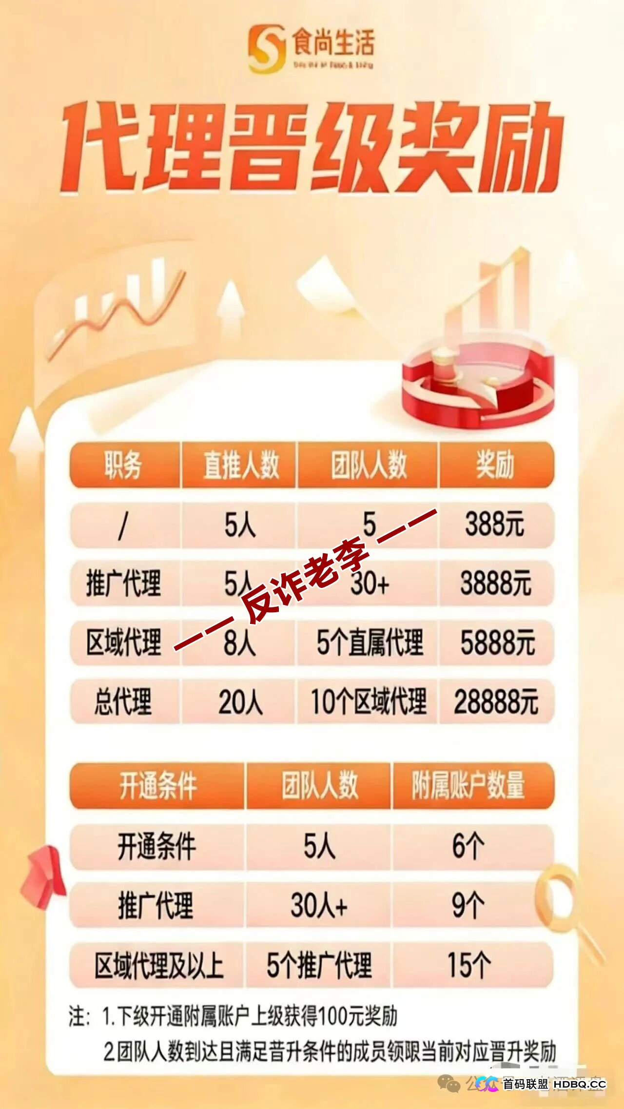 深度拆解“食尚生活”晋级奖励:是团队共建,还是“拉人头”的无限游戏?(3) 深度拆解“食尚生活”晋级奖励:是团队共建,还是“拉人头”的无限游戏?(3)