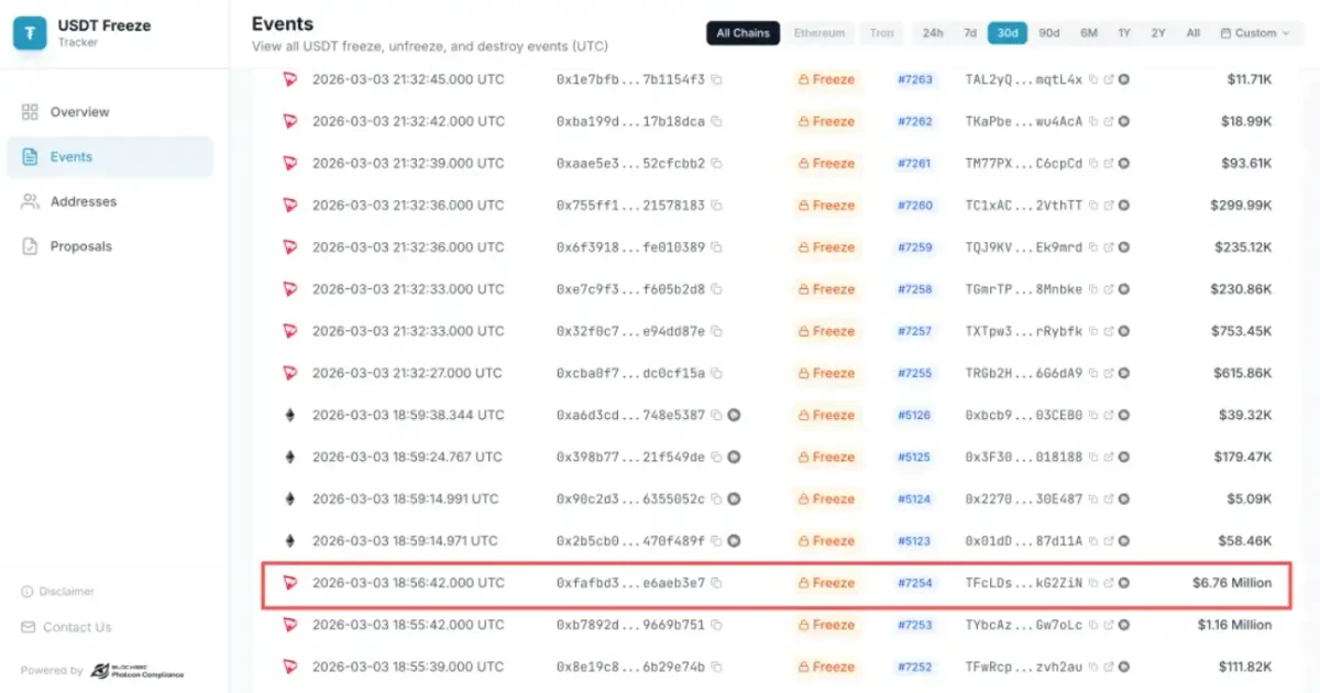 Tether冻结676万USDT,牵出伊朗资金网络(1) Tether冻结676万USDT,牵出伊朗资金网络(1)