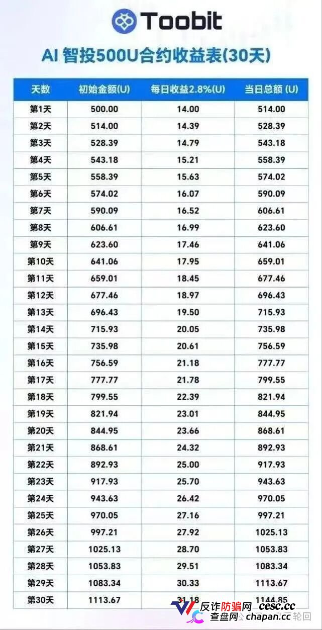 深度揭秘 Toobit 仿盘陷阱：假借交易所外衣，靠高额收益拉新属于庞氏传销盘(5)