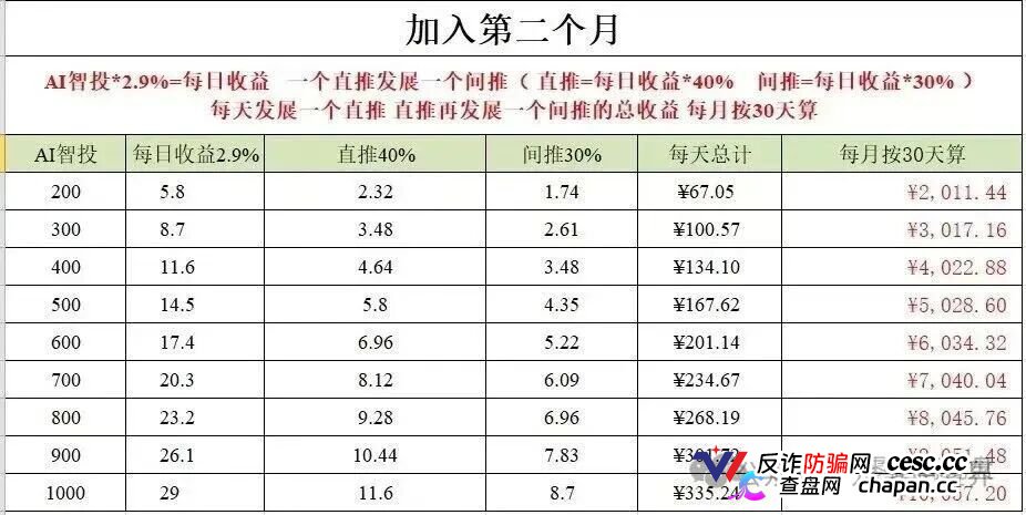 500U日化2.8%,30天翻倍——Toobit的“AI智投”,年化上千倍的数学骗局(3) 500U日化2.8%,30天翻倍——Toobit的“AI智投”,年化上千倍的数学骗局(3)