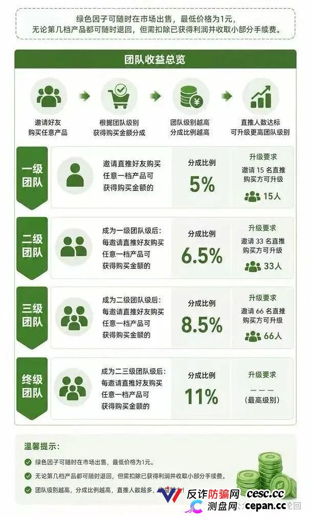 10000元买张“五叶草”图片，签到就能赚积分？绿色空间的“数字藏品”，卖的是你的本金(3)