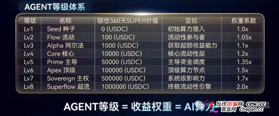 SuperFlow的AI套利全是噱头，月收益10%-50%根本不可能，算力等级就是骗你多锁仓(3)