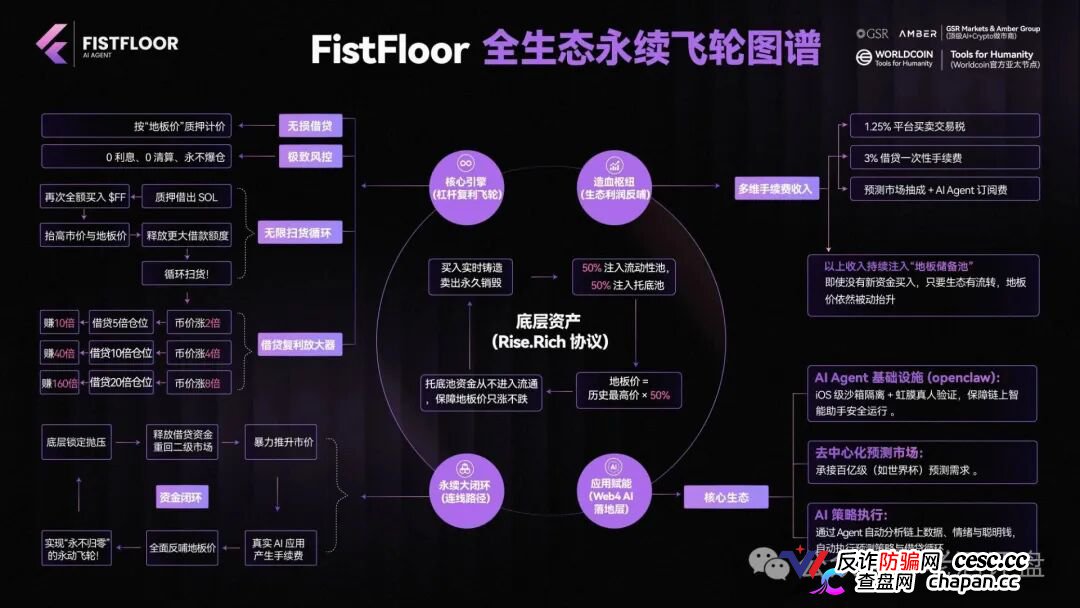 FistFloor（$FF）｜Web4 AI-Agent的壳，借贷复利的局，V1-V5多级分红的传销罪正在倒计时(3)