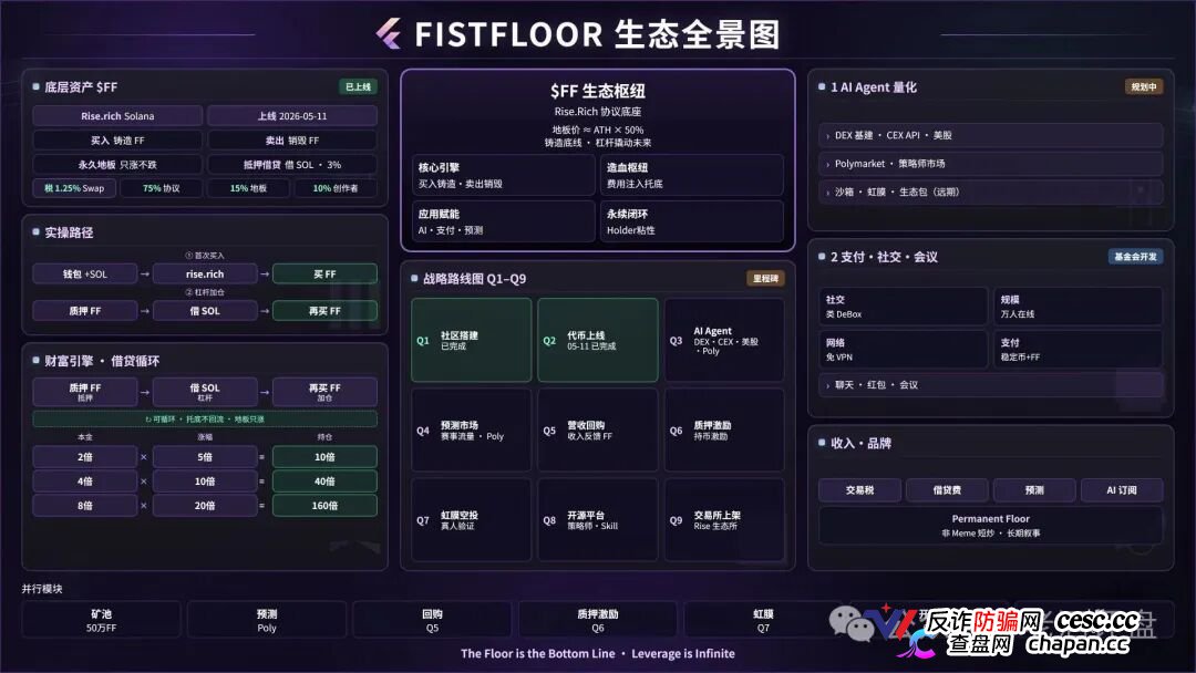 FistFloor（$FF）｜Web4 AI-Agent的壳，借贷复利的局，V1-V5多级分红的传销罪正在倒计时(2)