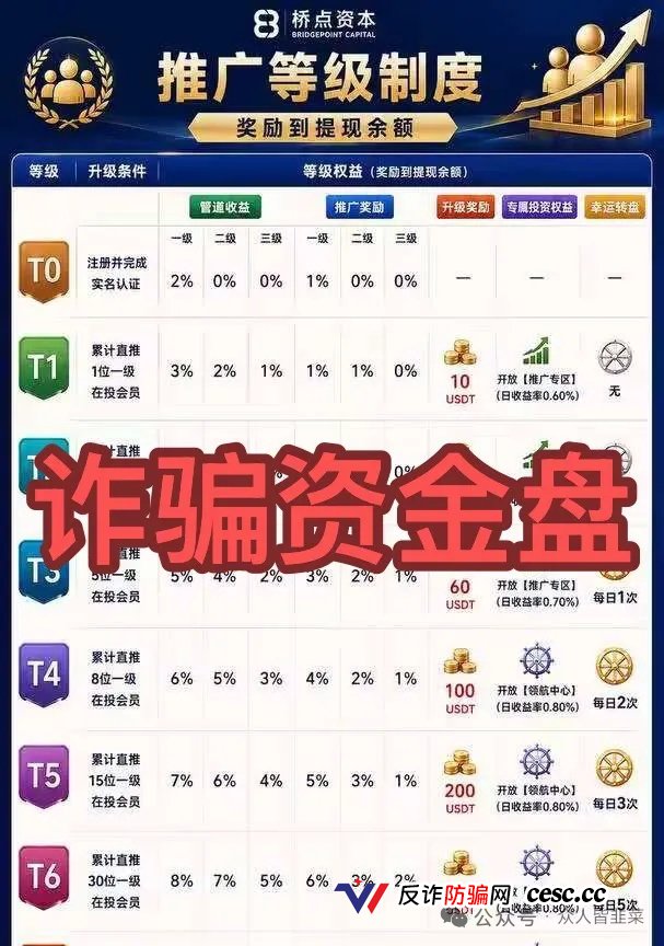 桥点资本：虚拟币投资是幌子，多重等级拉人头，资金盘崩盘在即(2)