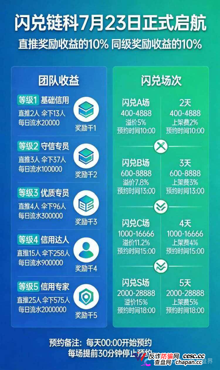 “闪兑链科”互助抢单资金盘骗局风险预警,惠利多原班人马操盘,即将全线崩盘!(1) “闪兑链科”互助抢单资金盘骗局风险预警,惠利多原班人马操盘,即将全线崩盘!(1)