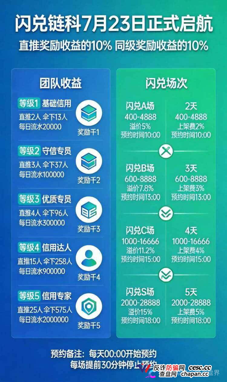 “闪兑链科”互助抢单资金盘骗局风险预警，惠利多原班人马操盘，即将全线崩盘！