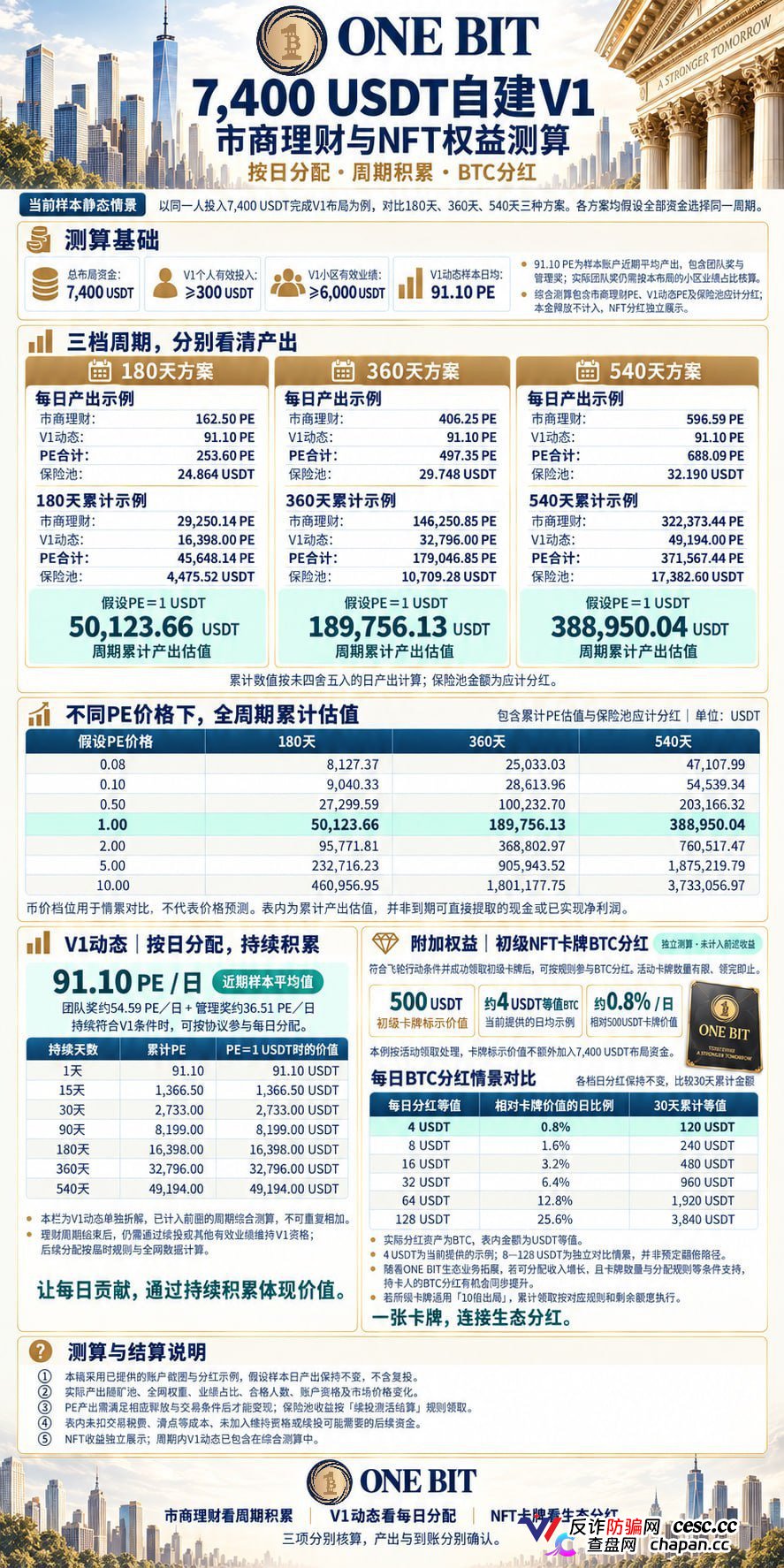 奥拉丁87美元跌到1.2美元、CDAO套现3000万，ONE BIT凭什么让你相信它不会跑？(4)