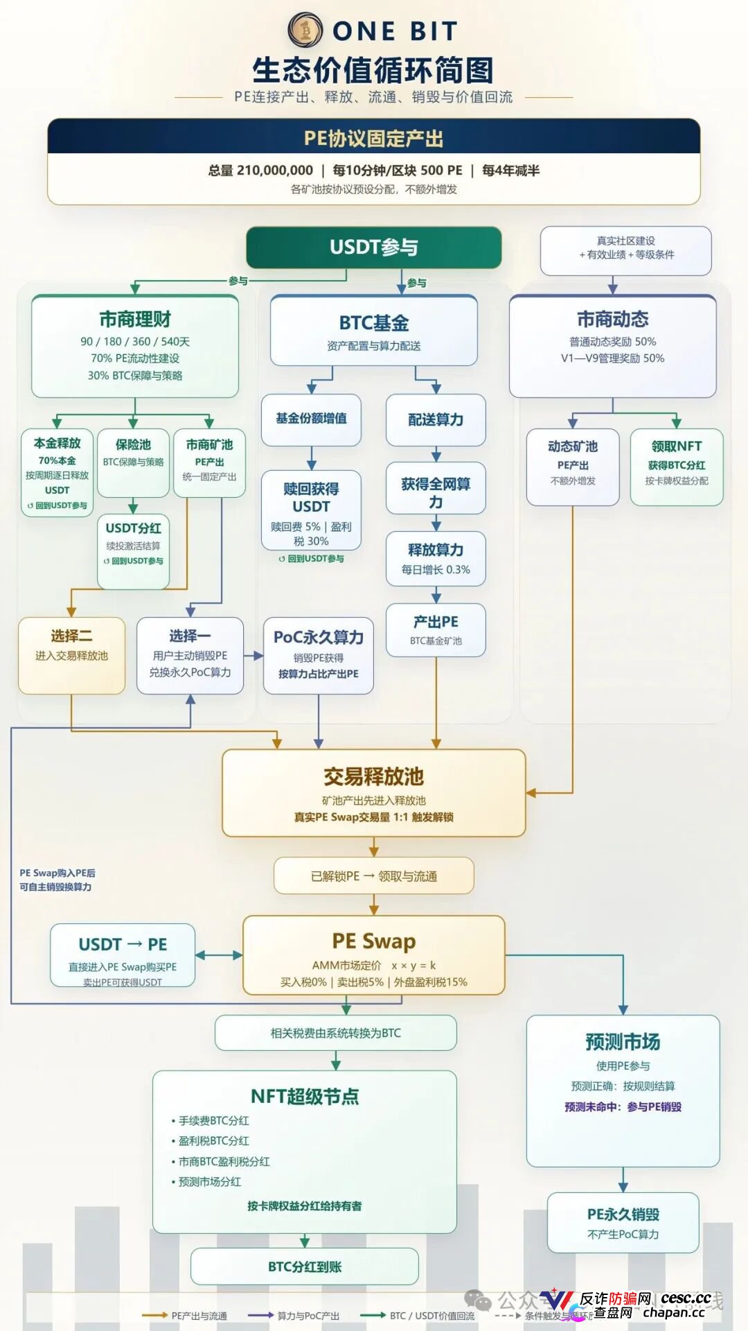 奥拉丁87美元跌到1.2美元、CDAO套现3000万，ONE BIT凭什么让你相信它不会跑？(3)